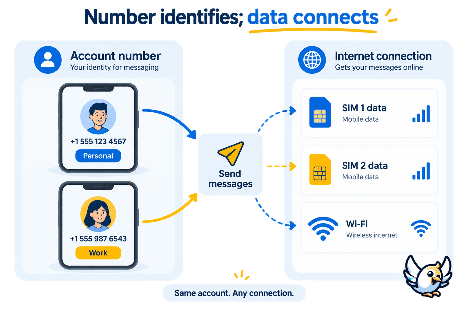 Dual SIM WhatsApp account number versus mobile data connection