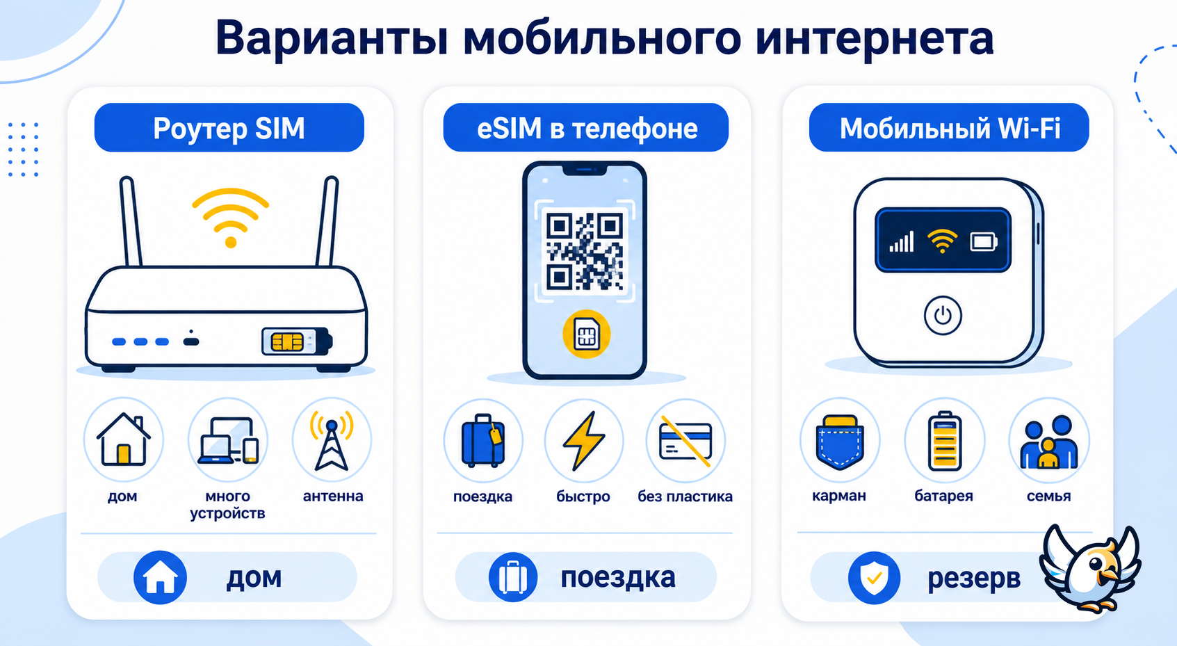 схема выбора: роутер с сим картой, смартфон с eSIM или мобильный хотспот