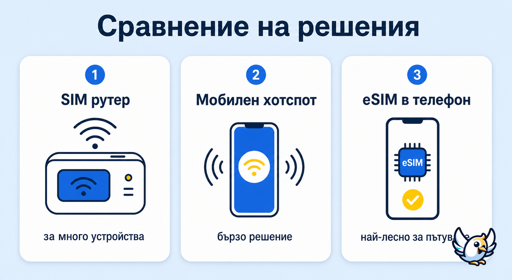 сравнение между рутер със сим карта мобилен хотспот и eSIM