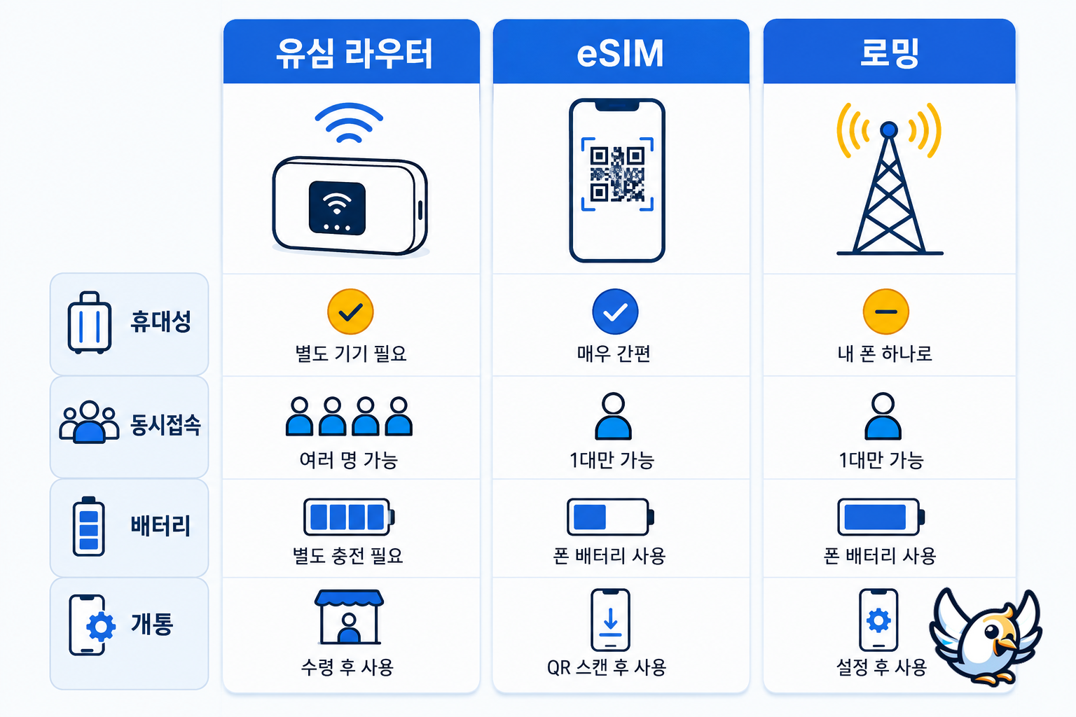 유심 라우터 eSIM 로밍 차이 비교 인포그래픽