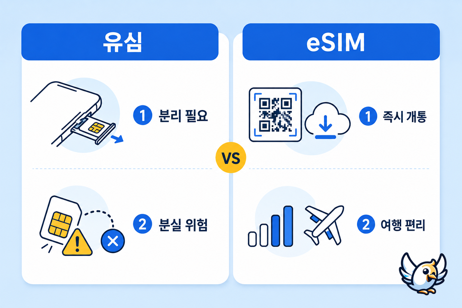 유심과 eSIM 차이를 비교한 안내도