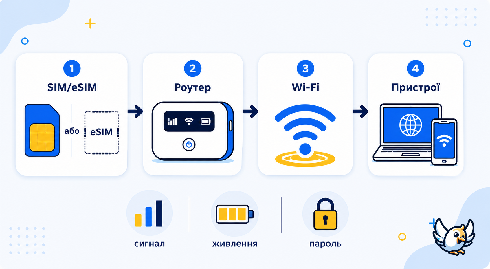 налаштування роутера з сім картою та eSIM для Wi‑Fi