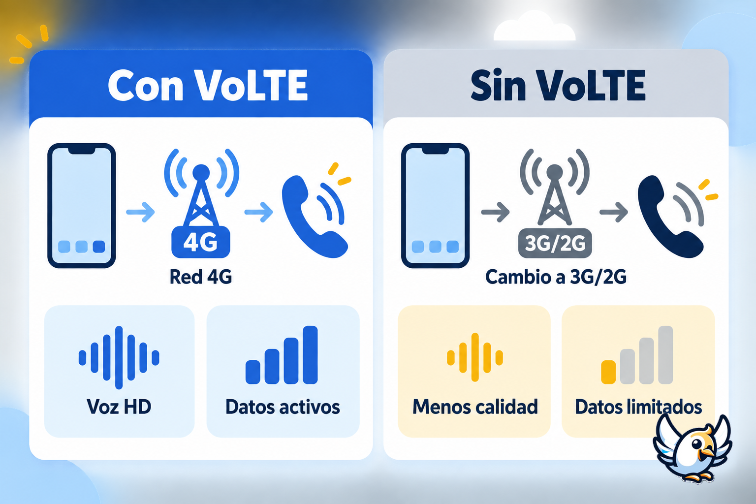 Esquema de cómo funciona VoLTE frente a una llamada móvil tradicional