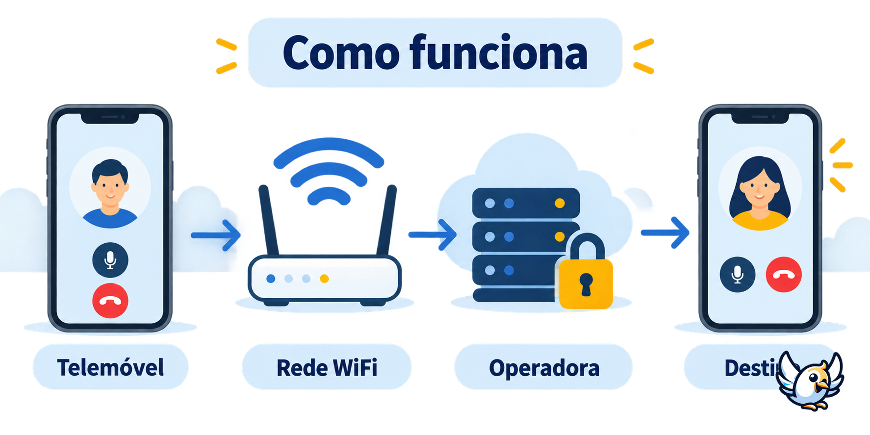 Esquema de funcionamento das chamadas WiFi através da operadora