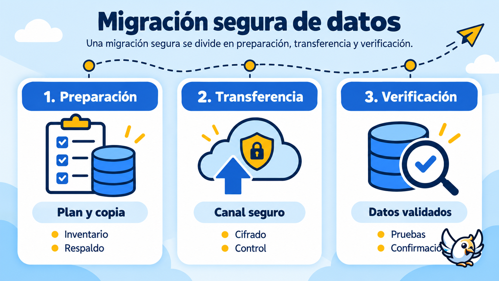 Esquema de las tres fases de una migración de datos segura