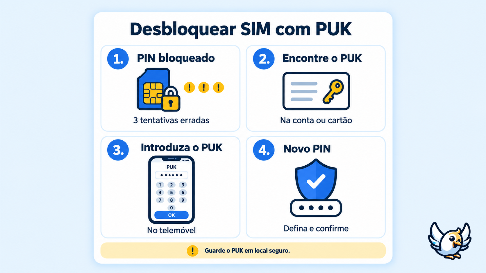 Esquema dos passos para desbloquear o SIM com o código PUK