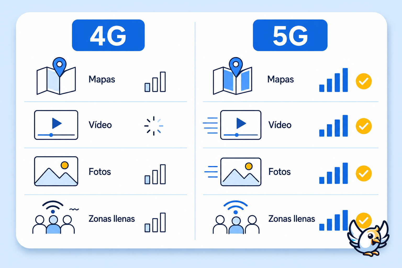 Esquema en español sobre cuándo merece la pena usar 5G en viajes