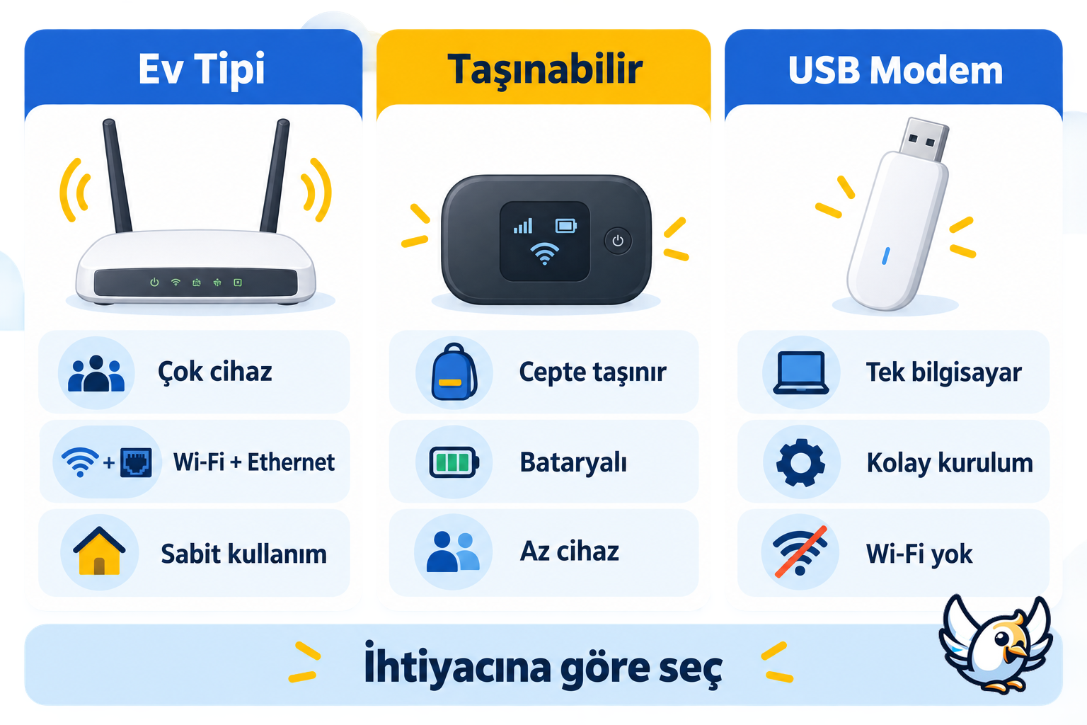 Ev tipi, taşınabilir ve USB 4.5G modem karşılaştırması