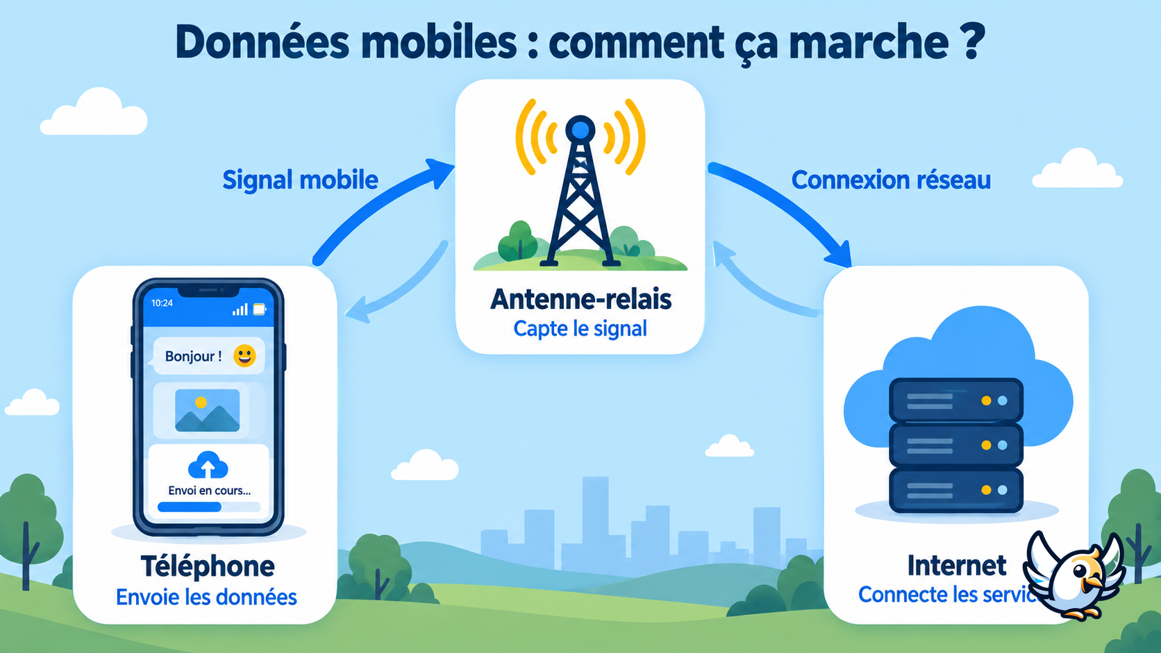 Fonctionnement des données mobiles entre téléphone, antenne-relais et Internet