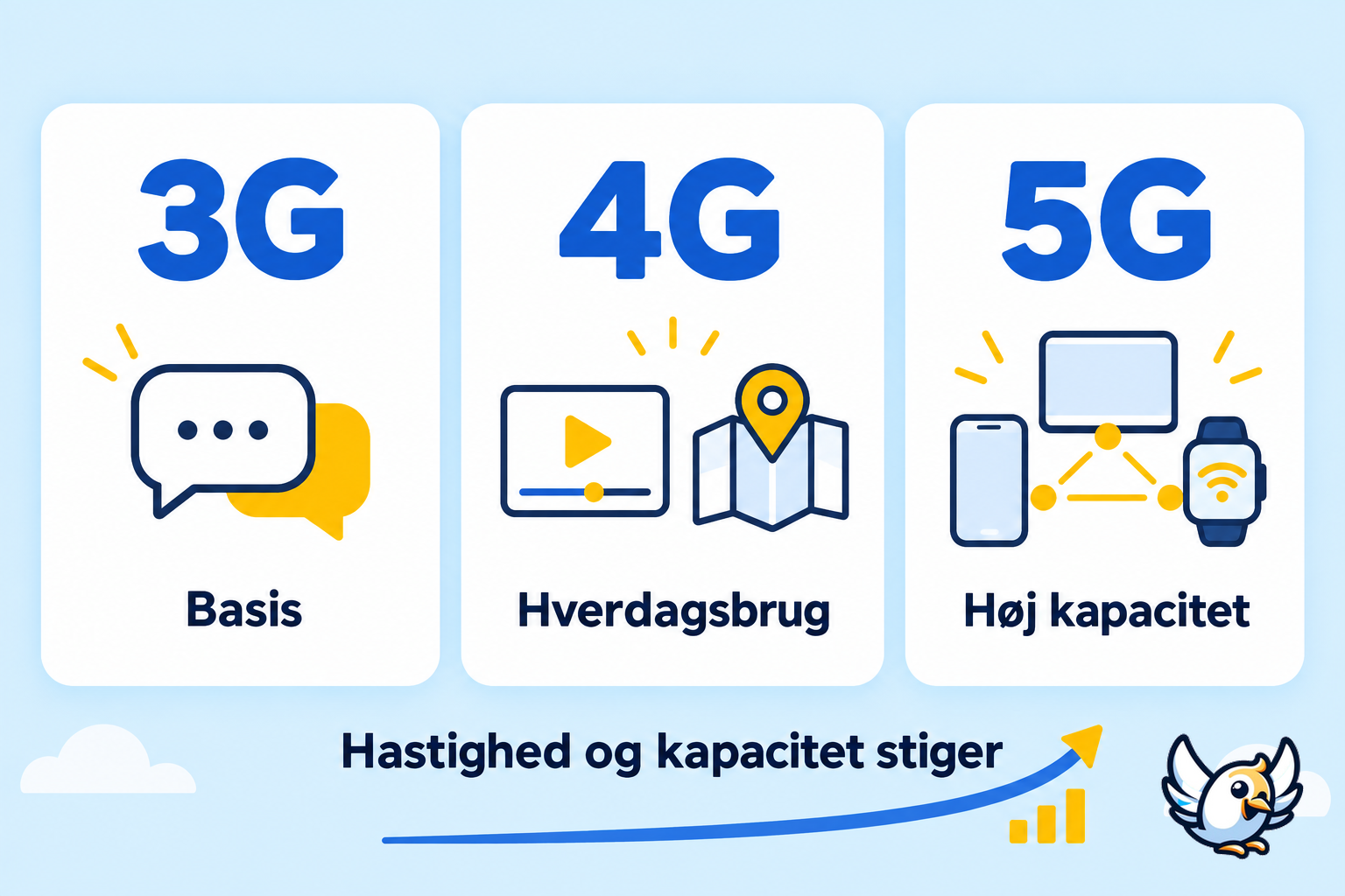 Forskel på 3G, 4G og 5G vist i et dansk diagram