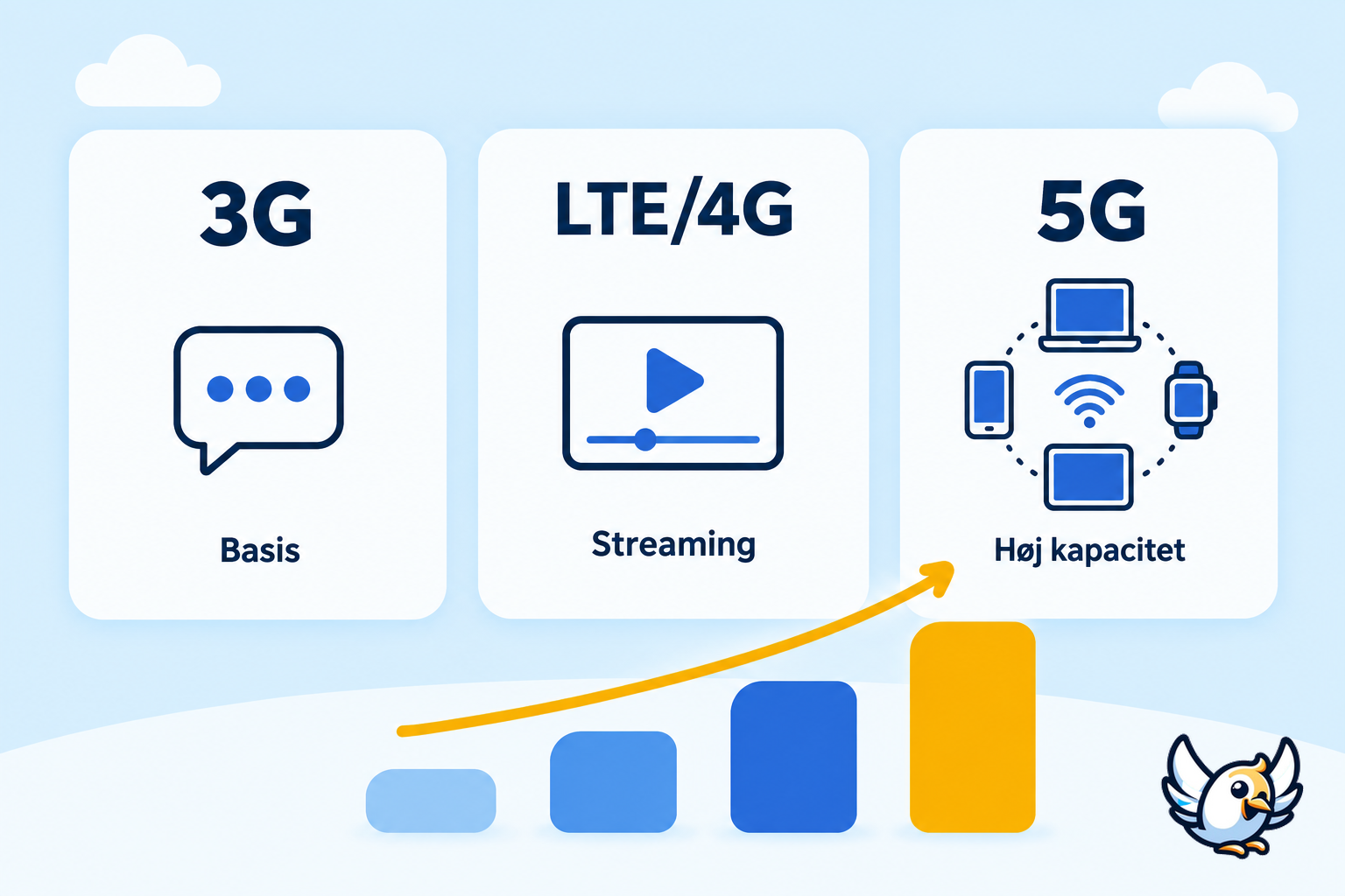 Forskel på 3G, LTE 4G og 5G