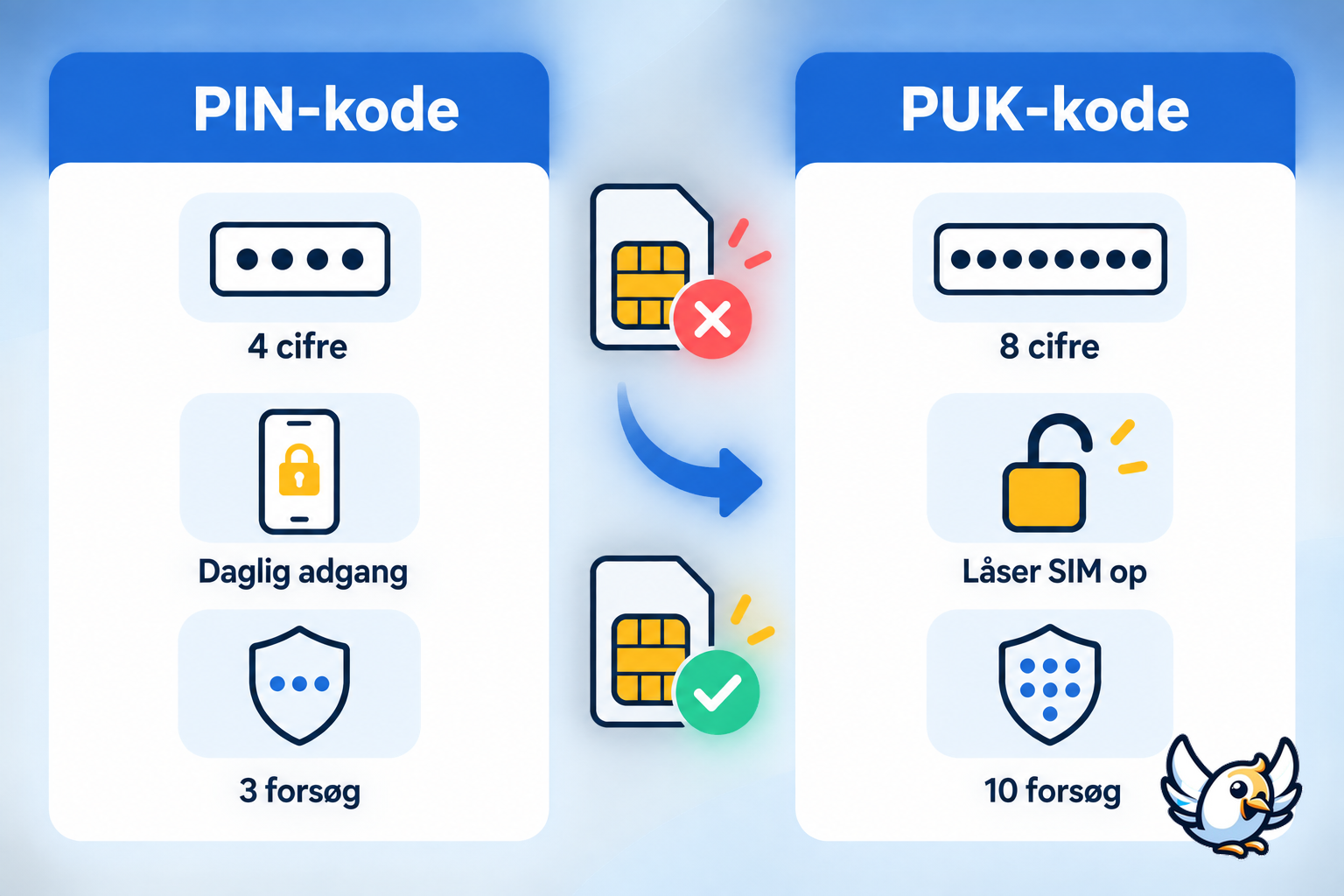 Forskel på PIN-kode og PUK-kode til SIM-kort