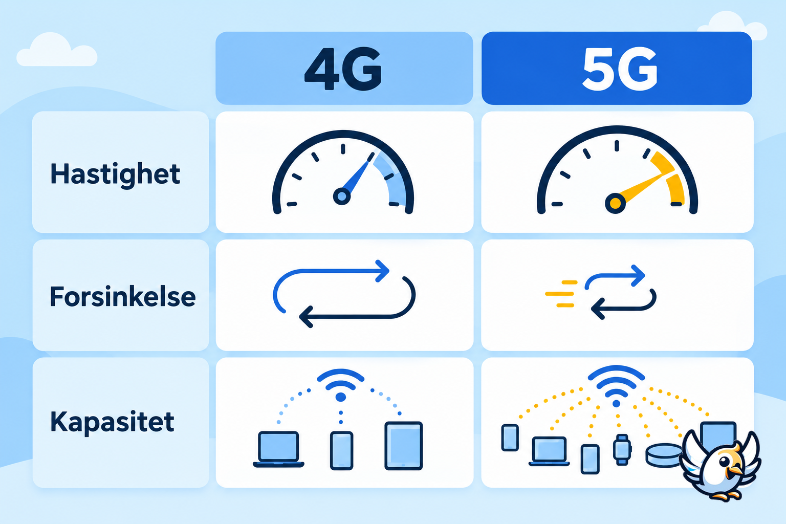 Forskjellen mellom 4G og 5G forklart med hastighet, kapasitet og forsinkelse