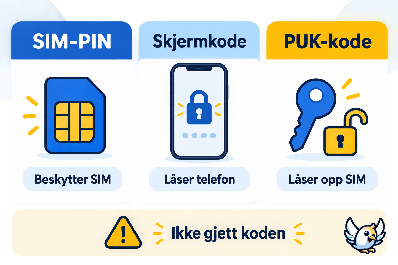 Forskjellen mellom SIM-PIN, skjermkode og PUK-kode
