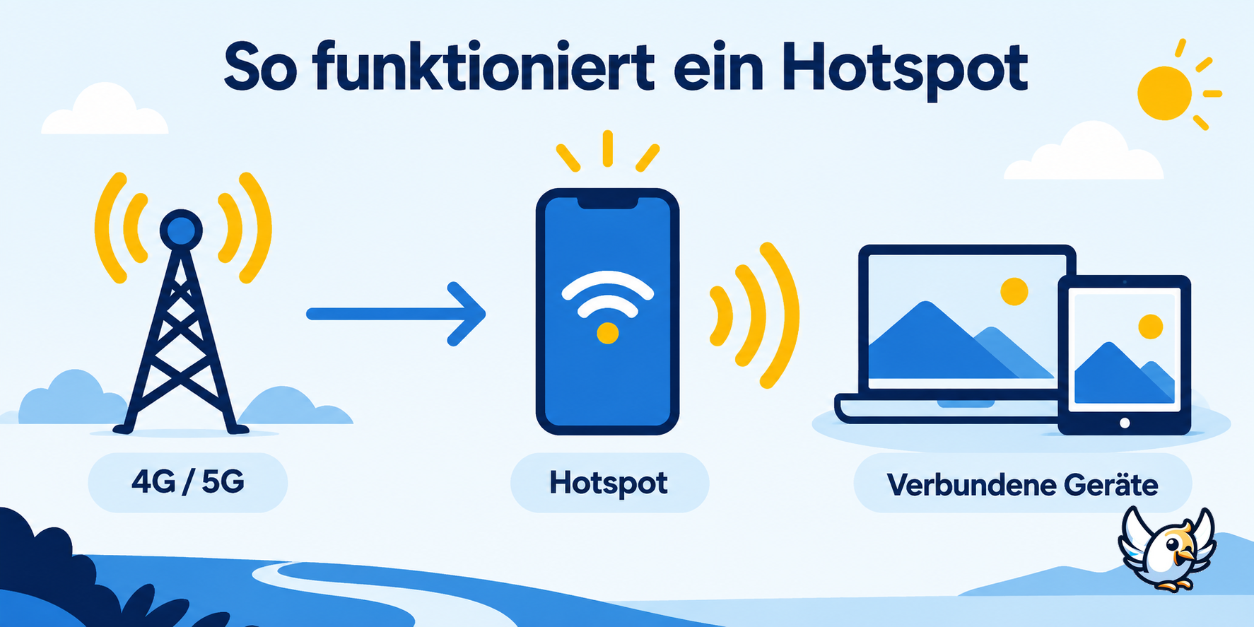 Hotspot einfach erklärt: Mobilfunk wird per WLAN an Geräte weitergegeben
