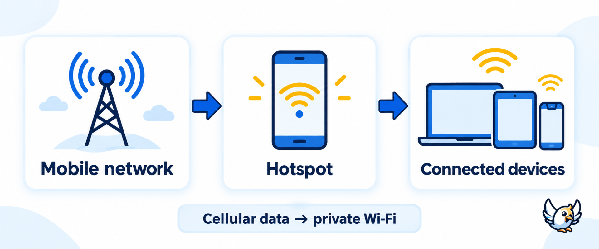 Hotspot meaning diagram showing mobile data shared from a phone to connected devices