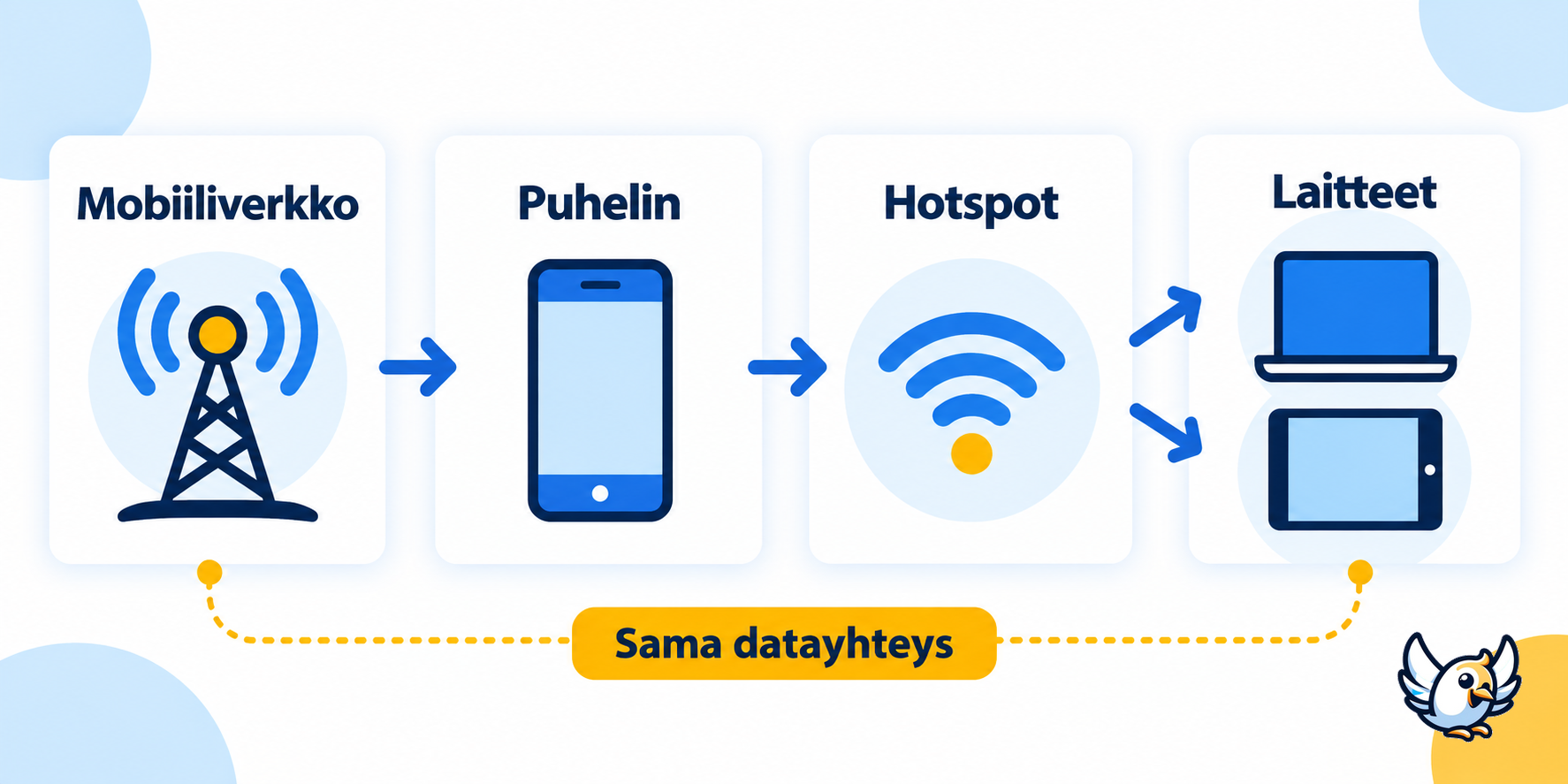 Hotspotin toimintaperiaate: mobiiliverkosta puhelimen kautta Wi-Fi-yhteydeksi