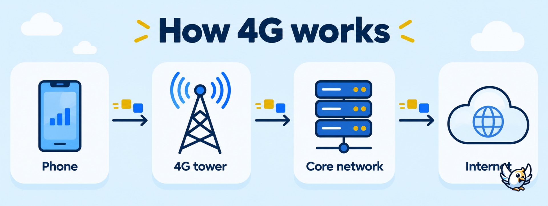 How a 4G LTE connection carries data between a phone and the internet