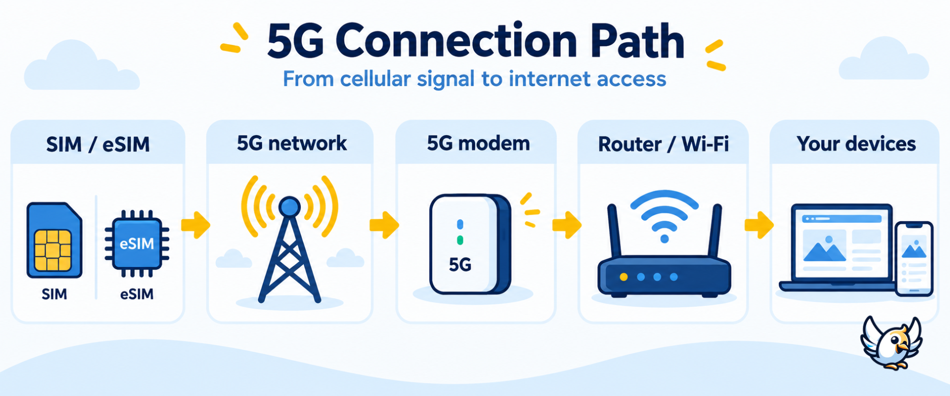 How a 5G modem connects a SIM or eSIM to your devices