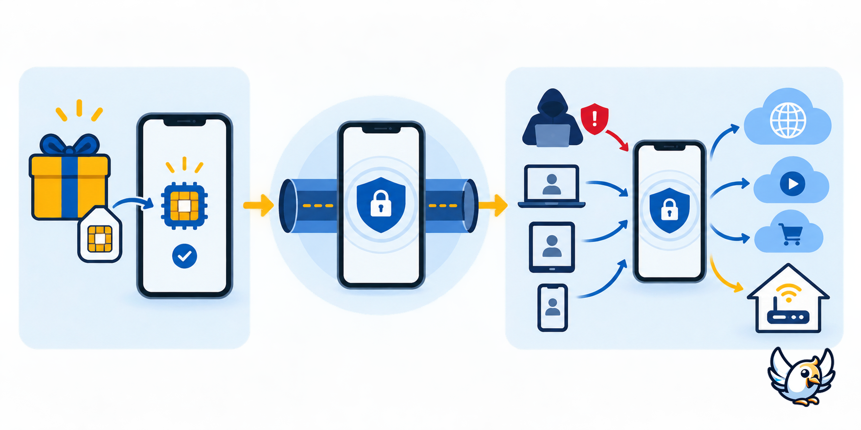 How a malicious free eSIM or app can turn a phone into a proxy