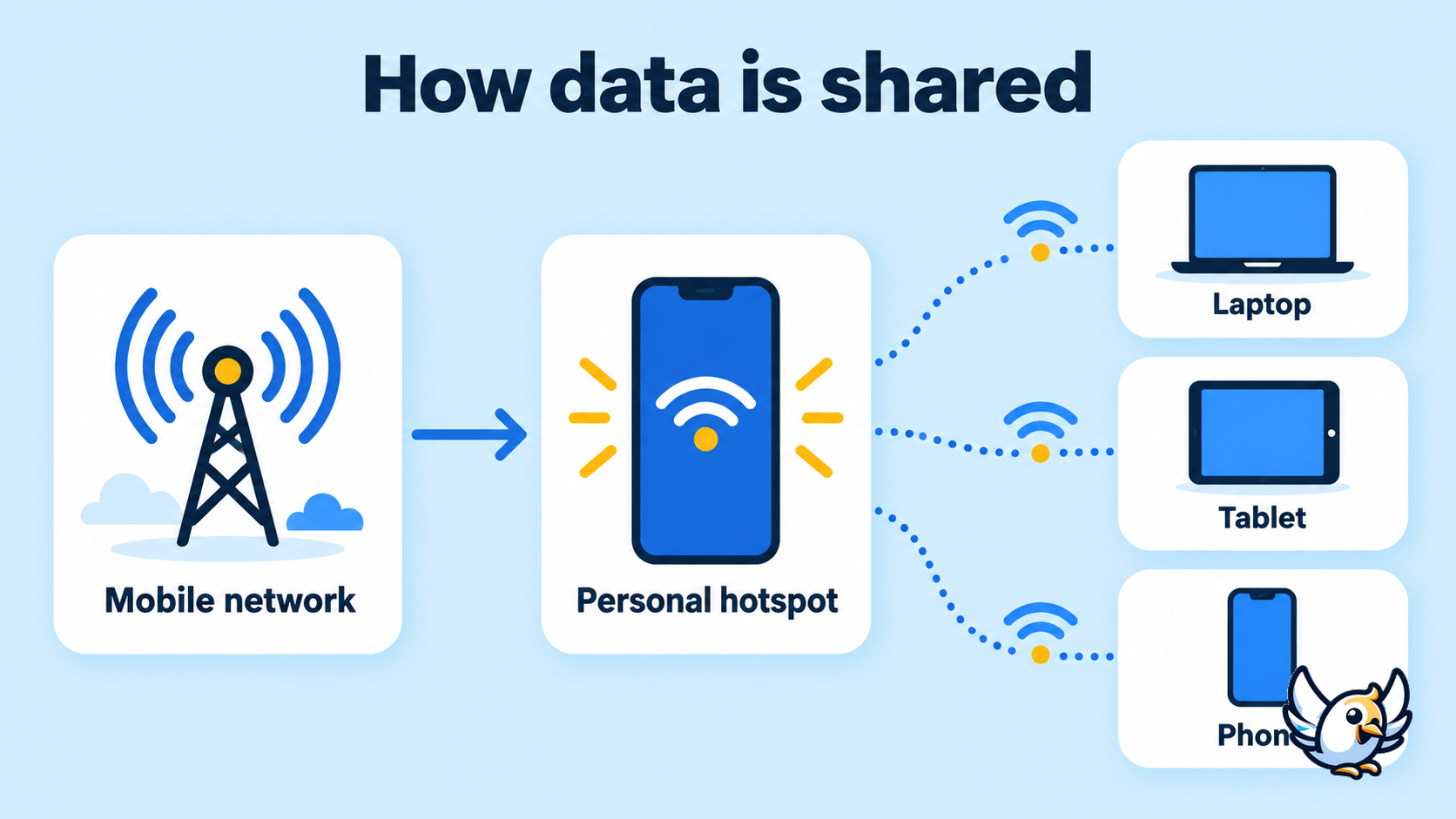 How a personal hotspot shares cellular data with connected devices