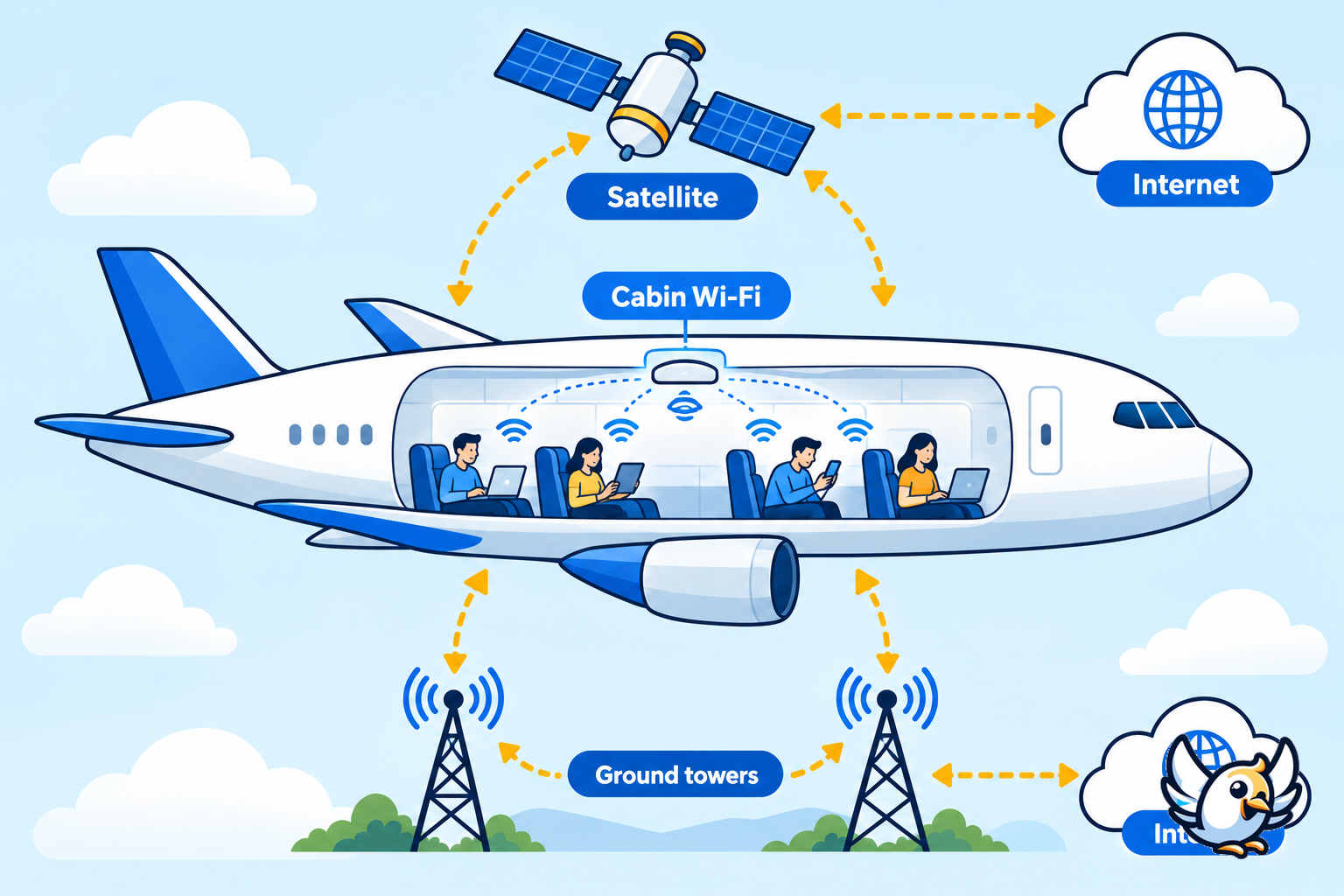 How inflight WiFi connects an airplane to the internet by satellite or ground towers