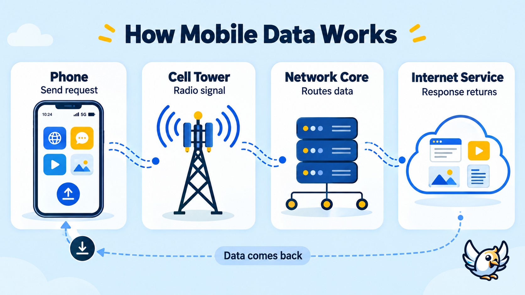 How mobile data works from a phone to a cell tower and the internet