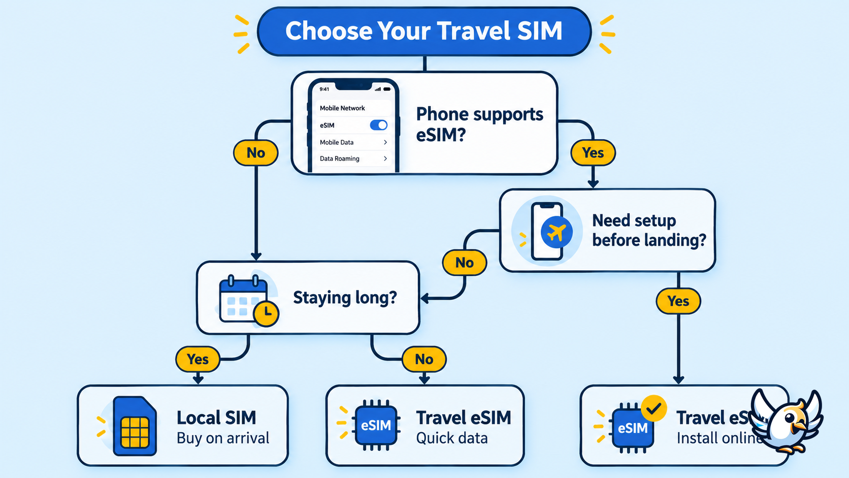 How to choose a pre paid SIM card for travel decision guide