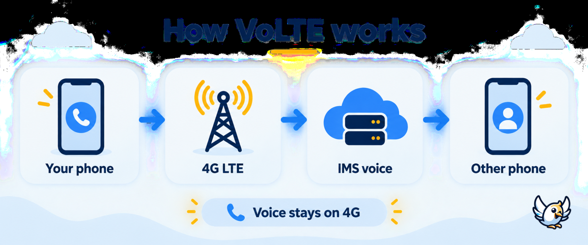 How VoLTE works over a 4G LTE network and IMS