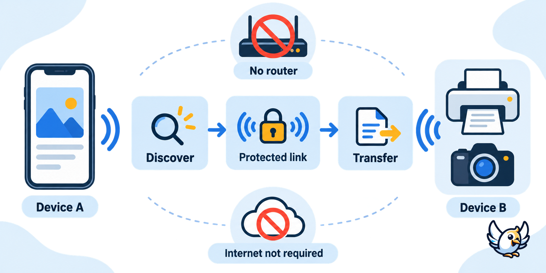 Connected Router Png Wi-Fi Direct: How It Works and How to Use It (2026)