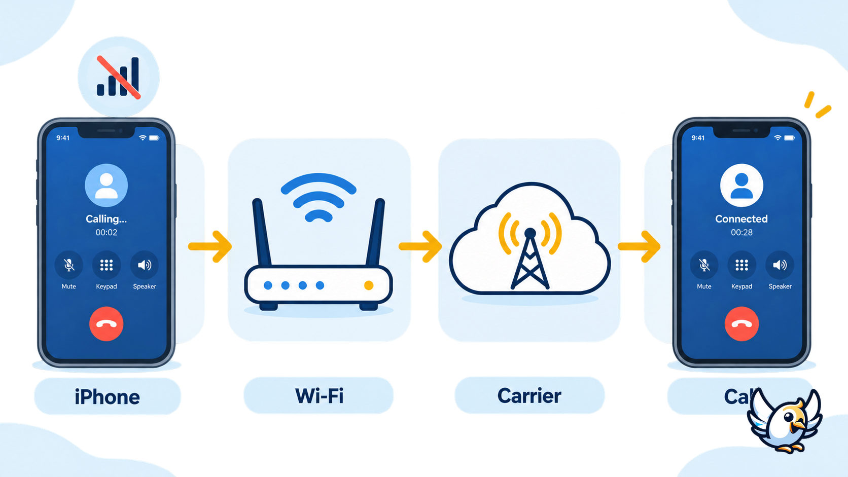 How WiFi Calling works on iPhone through a Wi-Fi network and mobile carrier