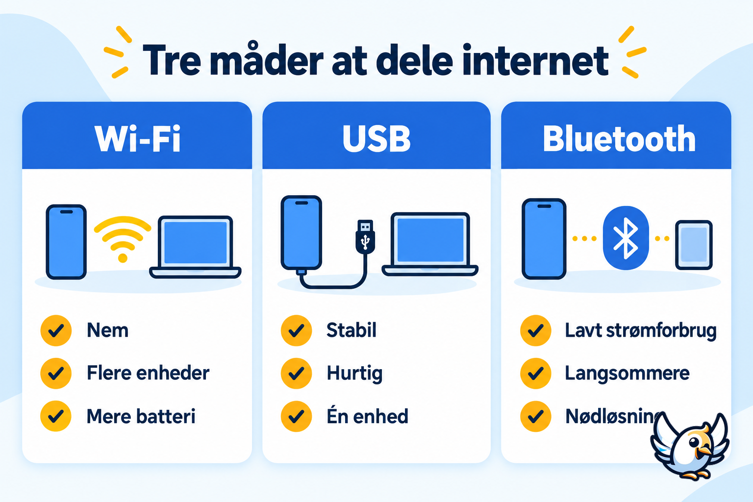 Internetdeling via Wi-Fi, USB og Bluetooth sammenlignet