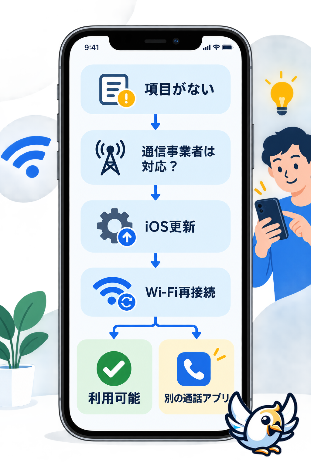 iPhoneにWi-Fi通話が表示されない時の確認手順図