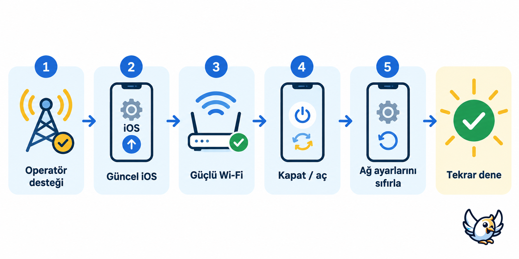iPhone WiFi araması çalışmıyor sorunu için kontrol şeması