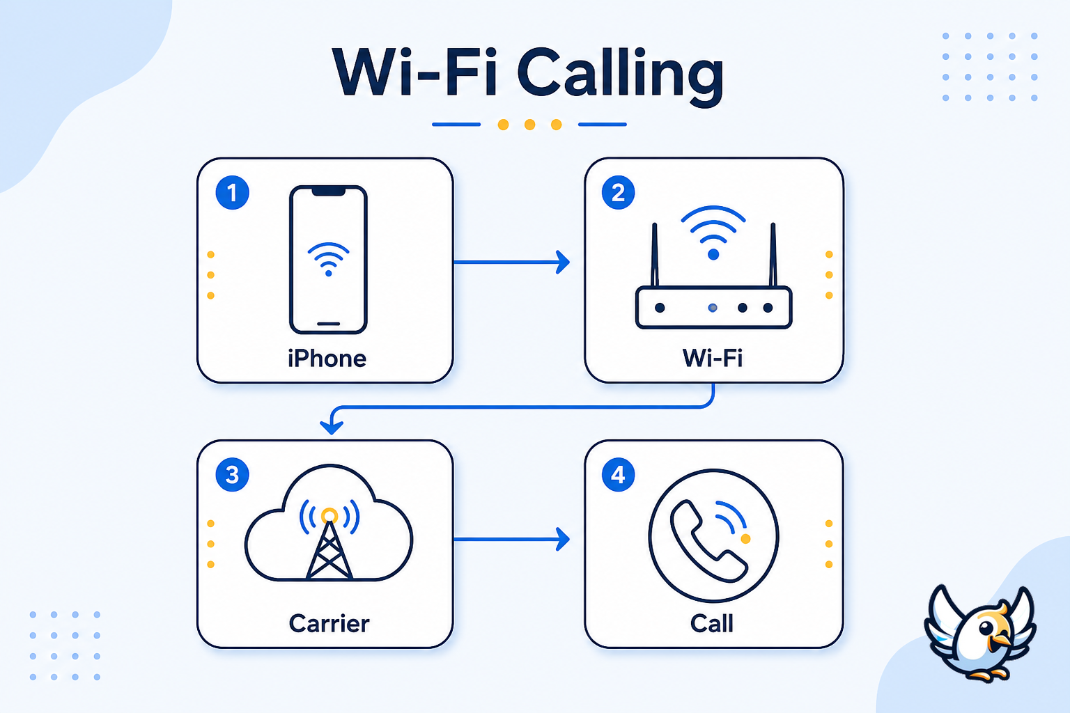 iPhone WiFi Calling diagram showing Wi-Fi to carrier call routing