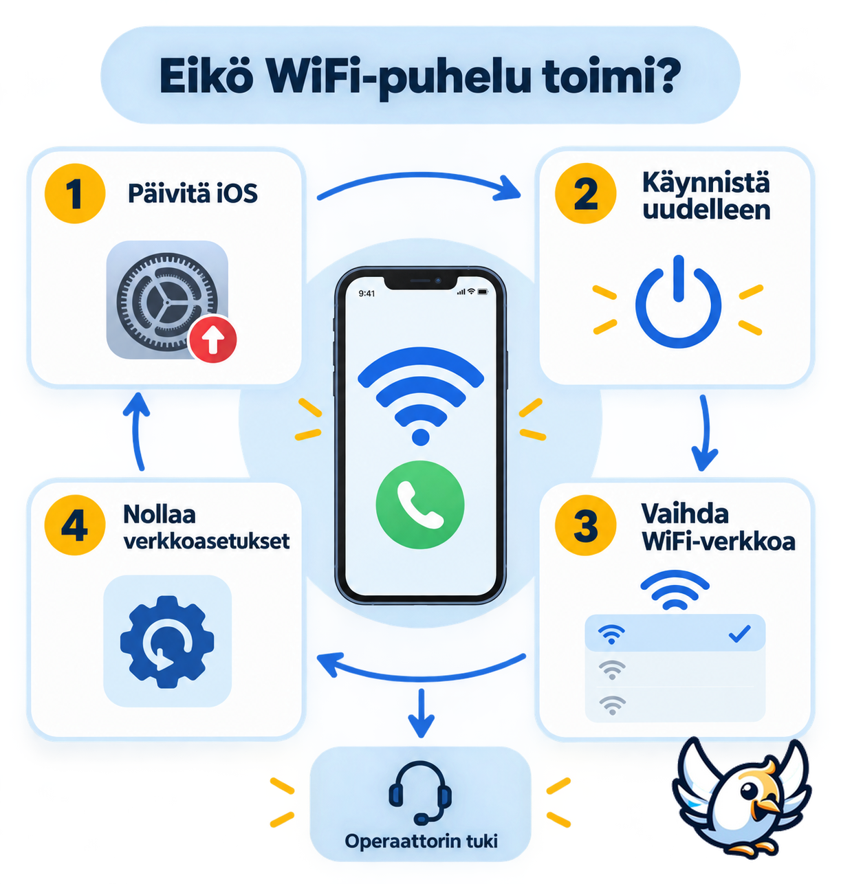 iPhone WiFi-puhelut eivät toimi vianmäärityskaavio