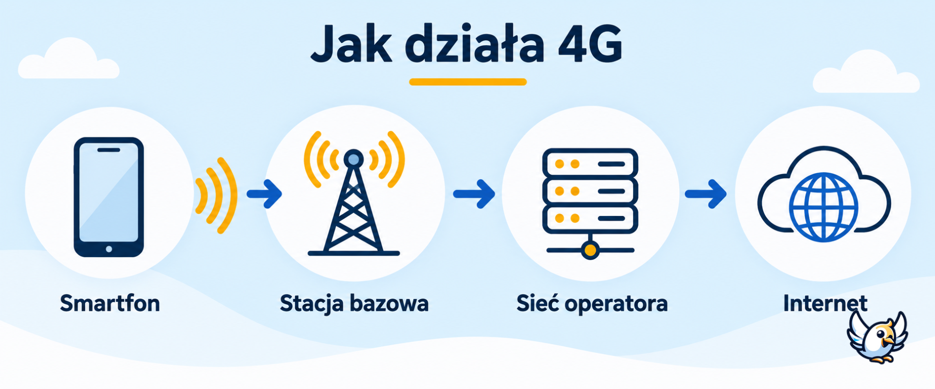 Jak działa 4G LTE – droga danych od smartfona do internetu