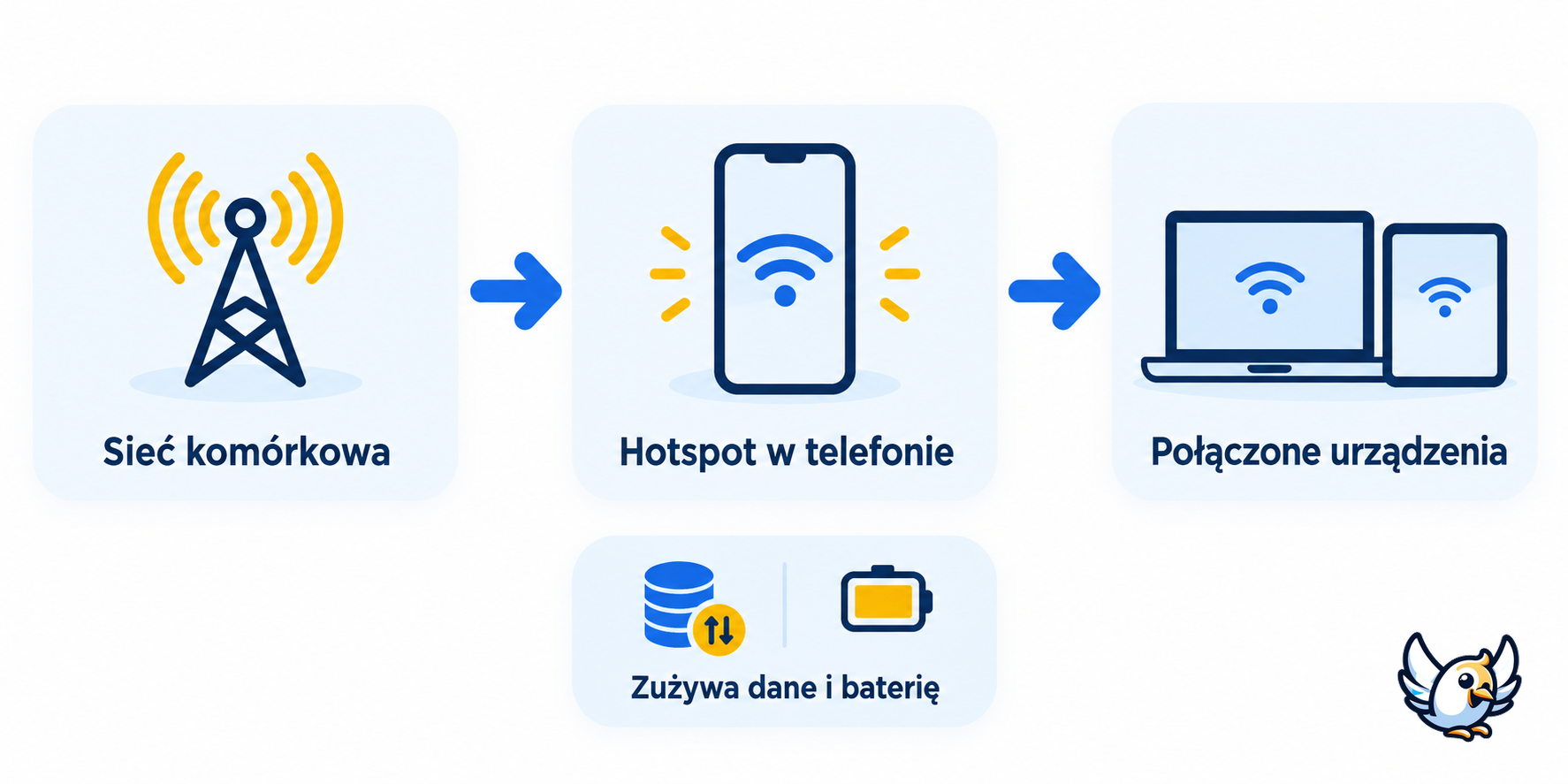 Jak działa hotspot mobilny — schemat połączenia telefonu z laptopem i tabletem