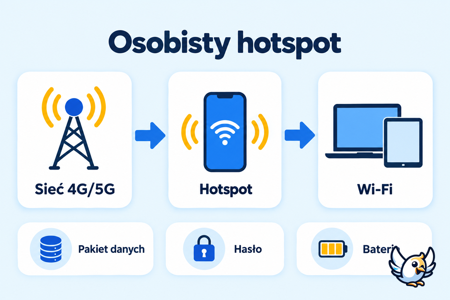Jak działa hotspot osobisty: telefon łączy laptop i tablet z internetem