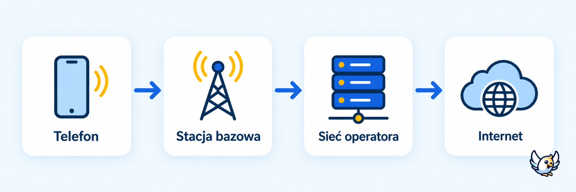 Jak działa LTE – schemat połączenia telefonu ze stacją bazową i internetem
