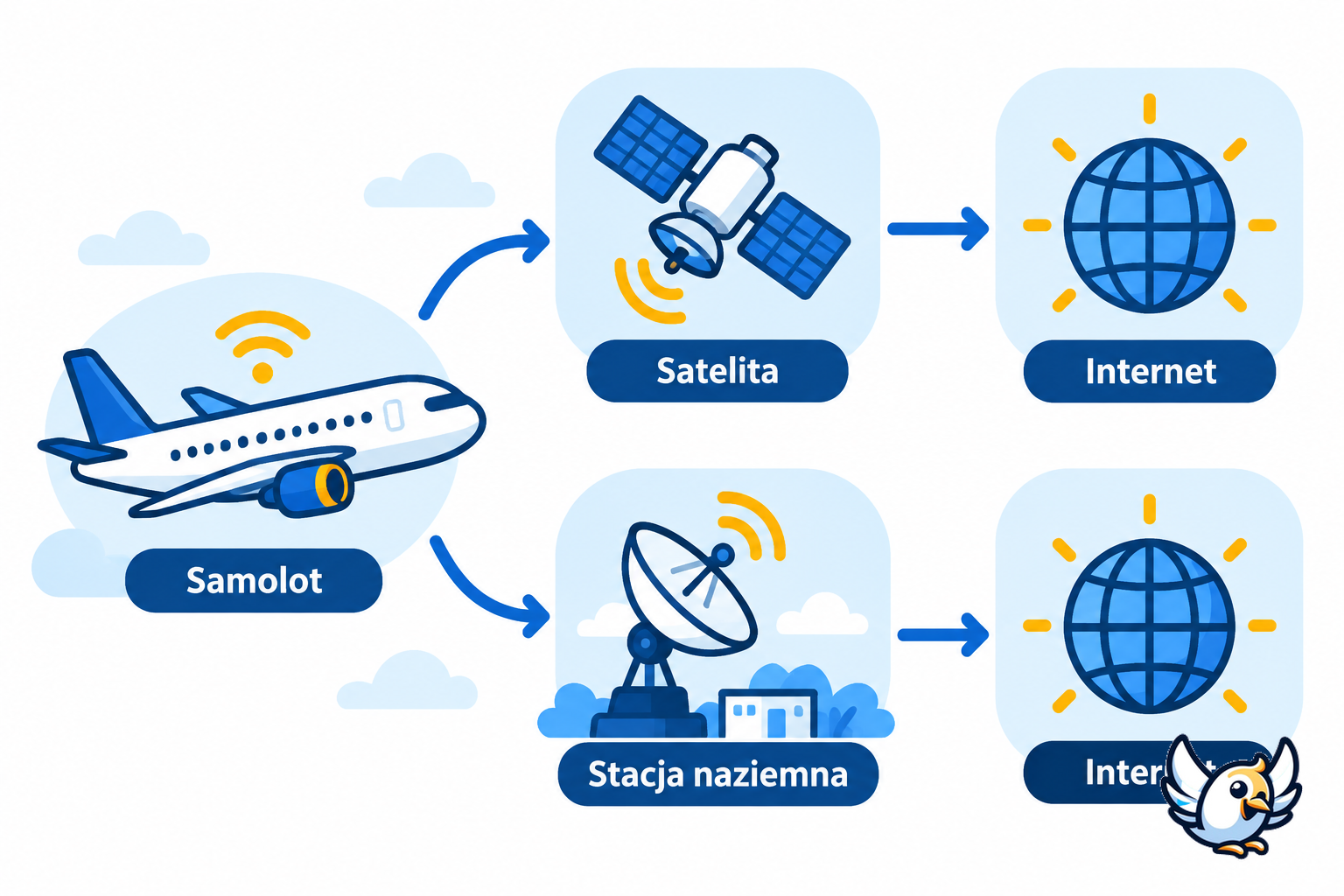 Jak działa Wi-Fi w samolocie — połączenie satelitarne i naziemne