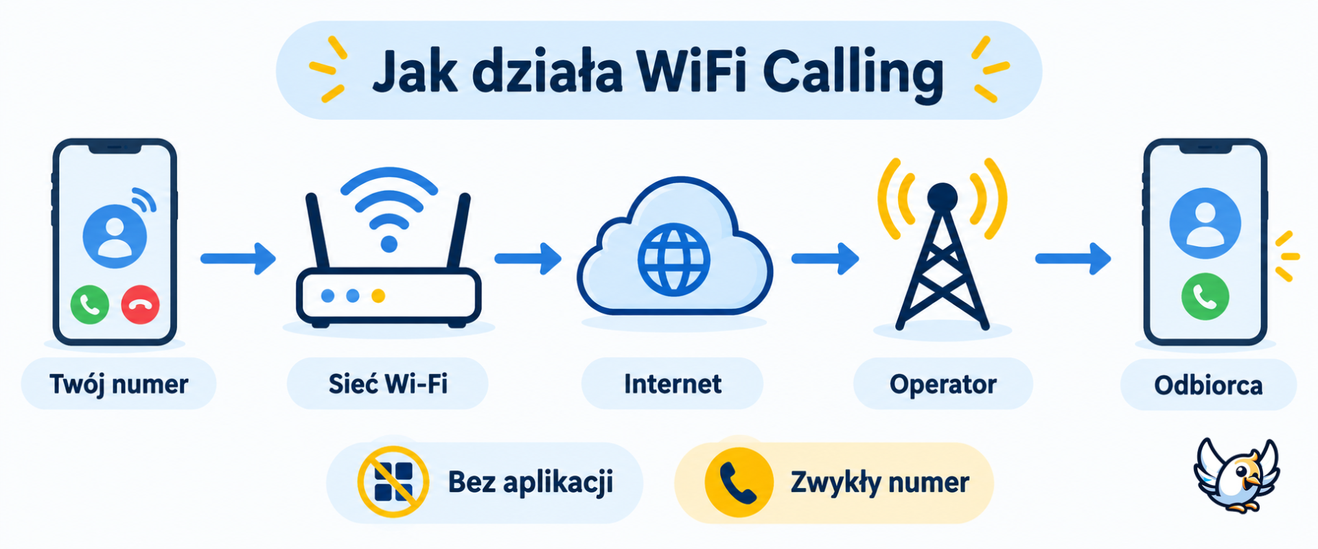 Jak działa WiFi Calling — schemat połączenia przez Wi‑Fi