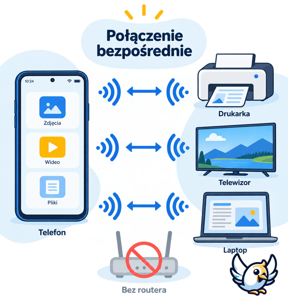 Jak działa WiFi Direct bez routera – schemat połączenia urządzeń