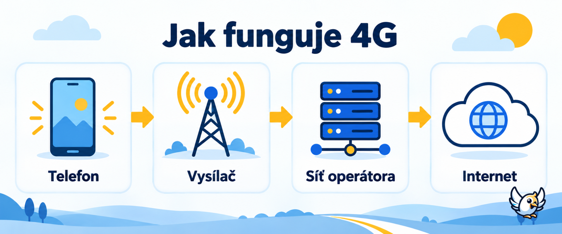 Jak funguje 4G: cesta dat od telefonu přes vysílač k internetu