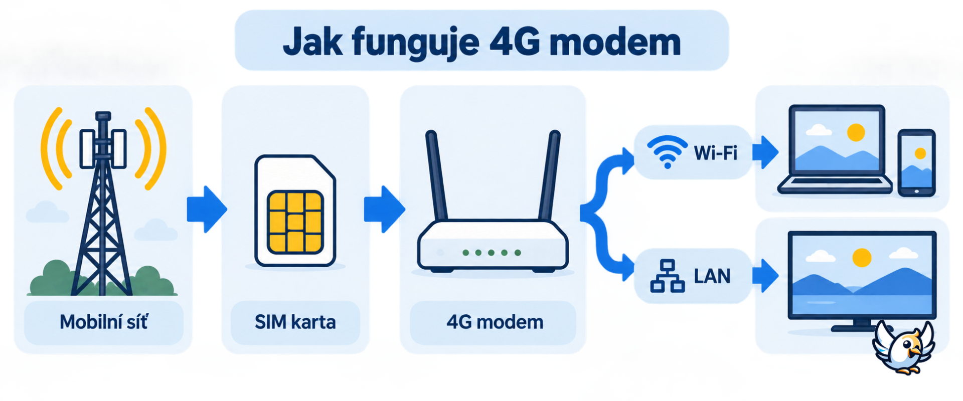 Jak funguje 4G modem: mobilní síť, SIM karta, Wi-Fi a LAN
