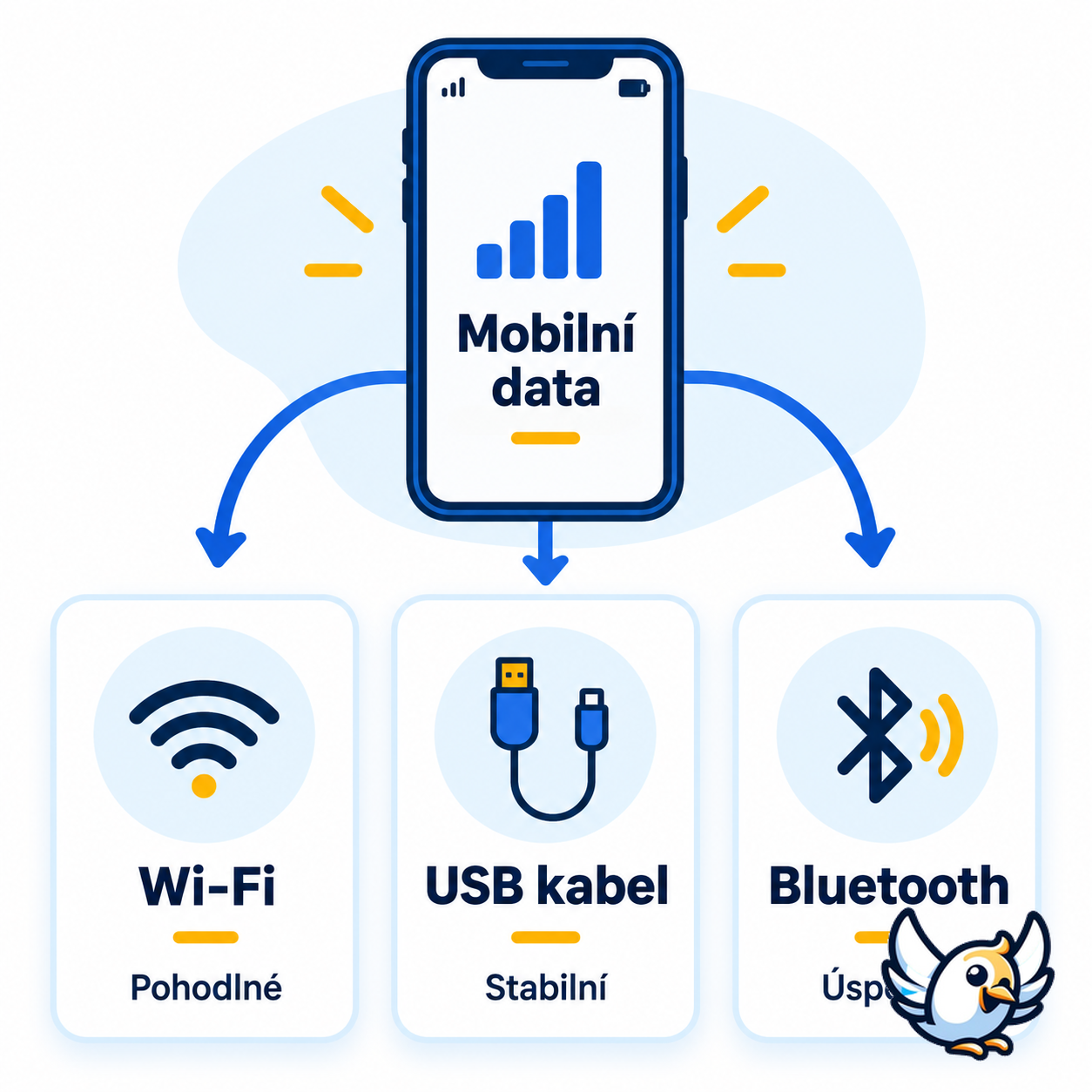 Jak funguje osobní hotspot přes Wi-Fi, USB a Bluetooth