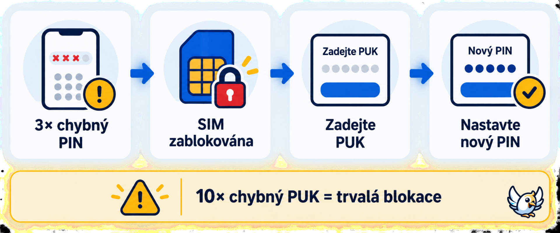 Jak funguje PUK kód po třech chybných zadáních PIN