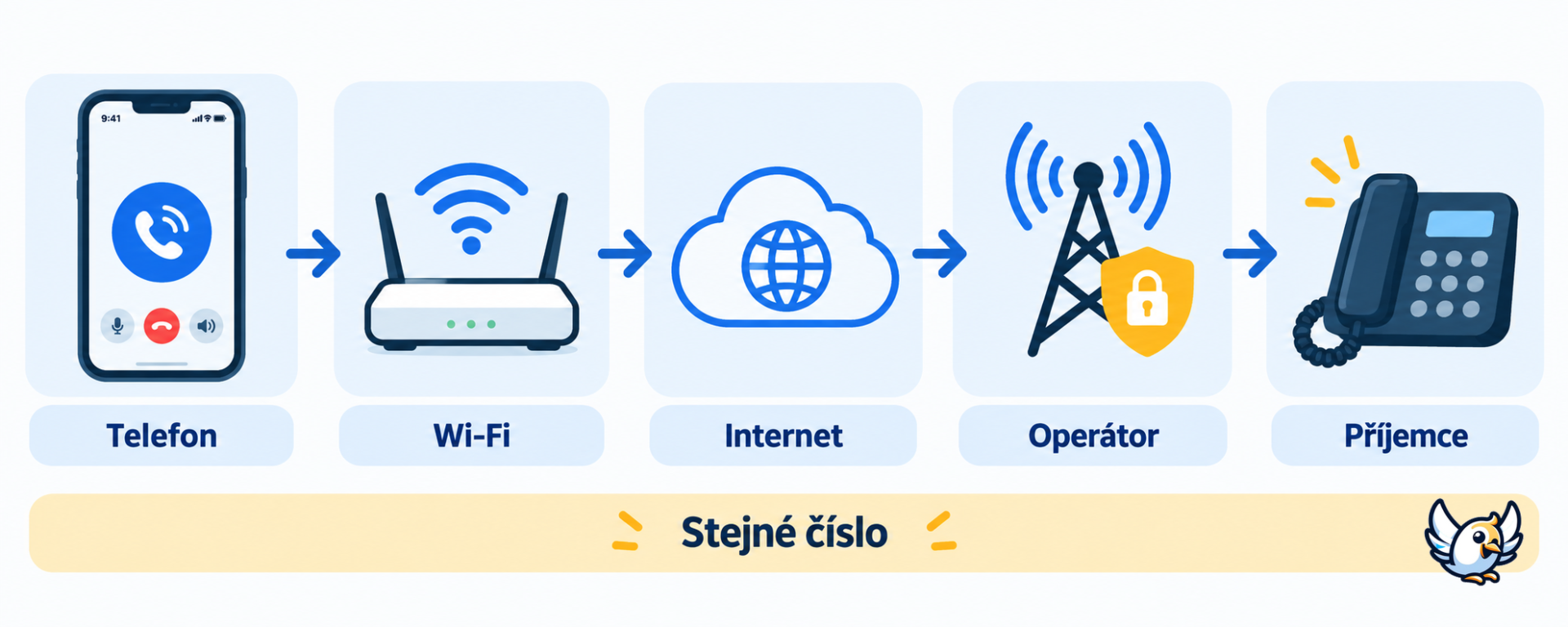 Jak funguje Wi‑Fi volání: telefon, router, internet a síť operátora