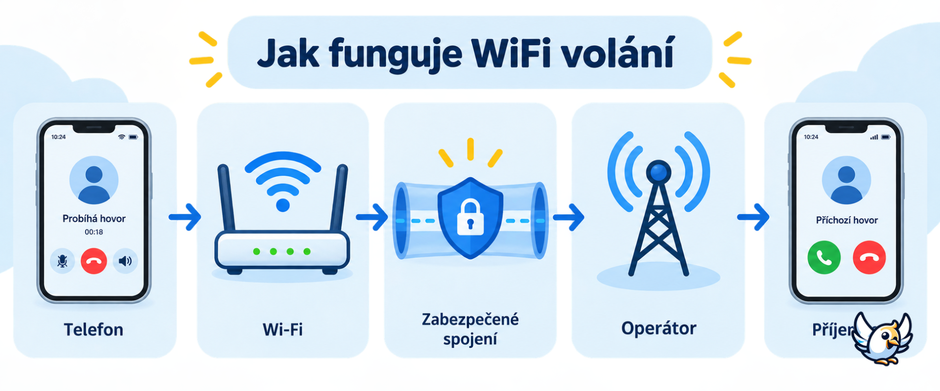 Jak funguje WiFi volání přes síť operátora