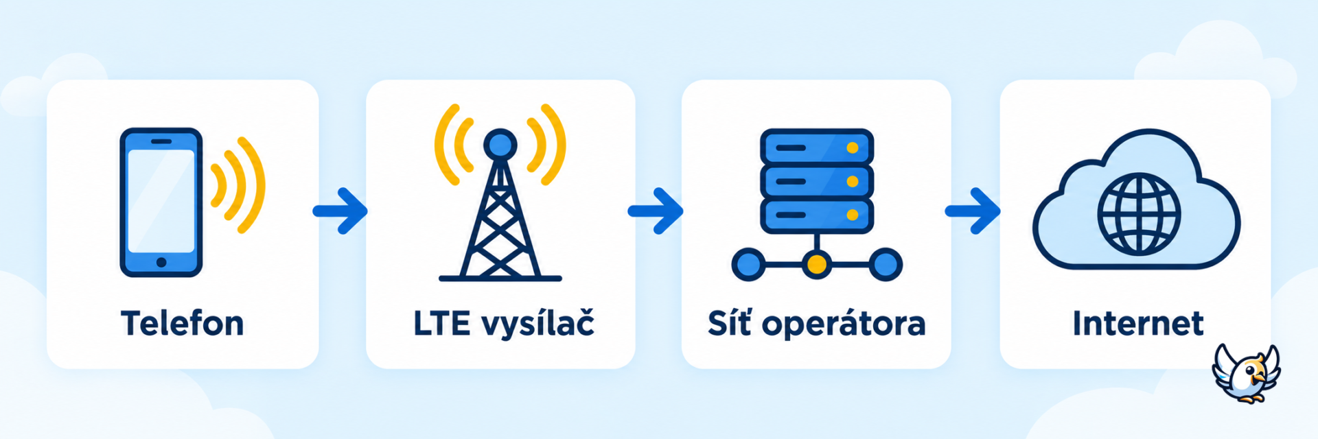 Jak LTE přenáší data mezi telefonem, vysílačem a internetem